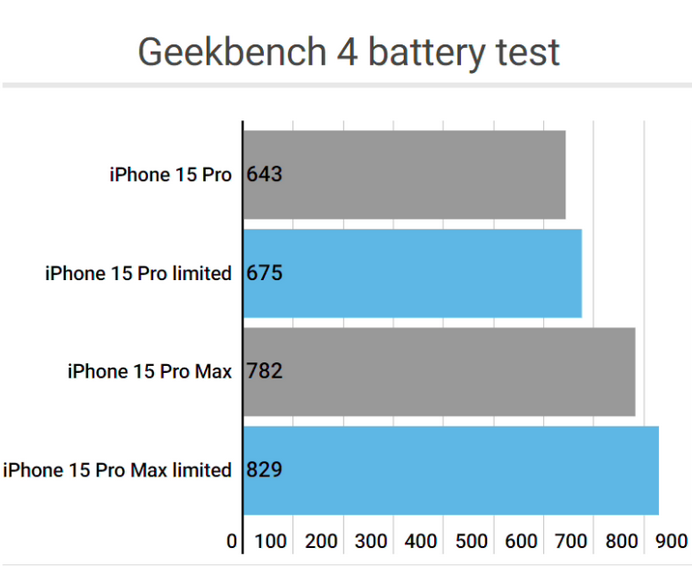 资阳apple维修站iPhone15Pro的ProMotion高刷功能耗电吗