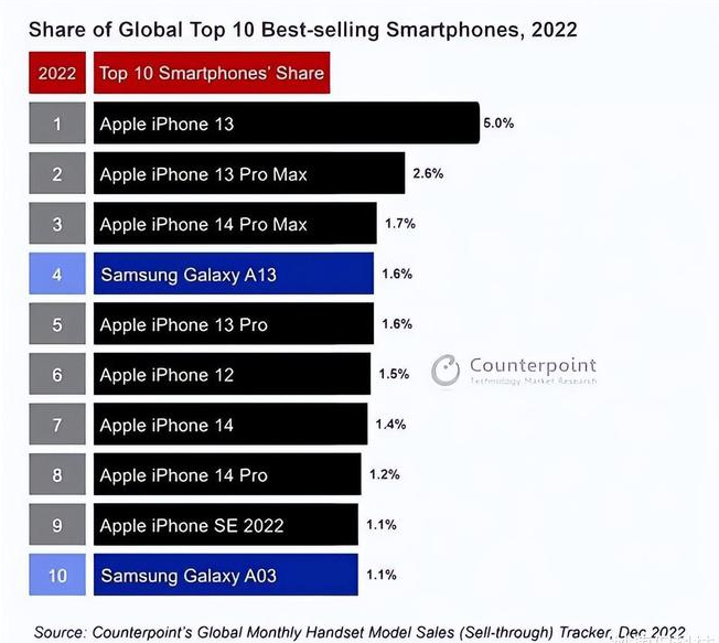 资阳苹果维修分享:为什么iPhone14的销量不如iPhone13? 