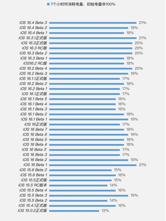 资阳苹果手机维修分享iOS 16.4 Beta 3续航跑分等测试结果汇总 