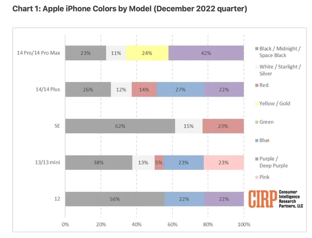 资阳苹果维修网点分享：美国用户最喜欢什么颜色的iPhone 14？ 