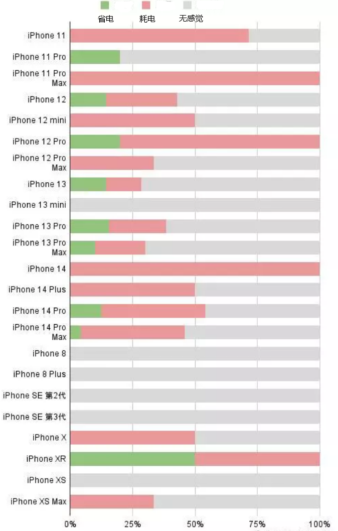 资阳苹果手机维修分享iOS16.2太耗电怎么办？iOS16.2续航不好可以降级吗？ 