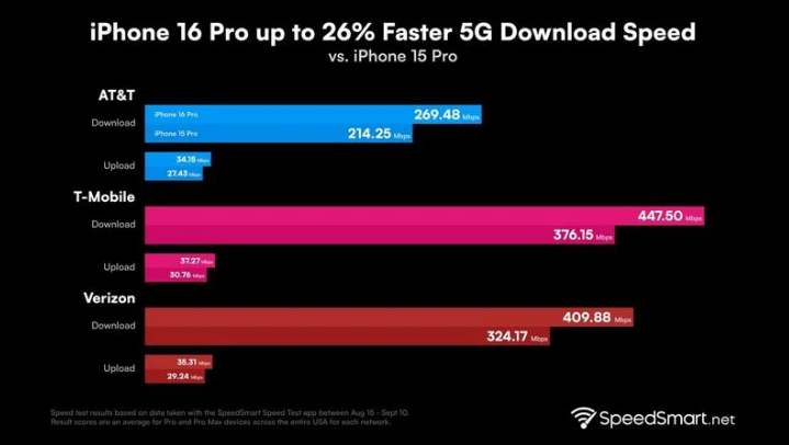 资阳苹果手机维修分享iPhone 16 Pro 系列的 5G 速度 